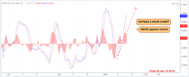 NG Jan 14 2018 MACD