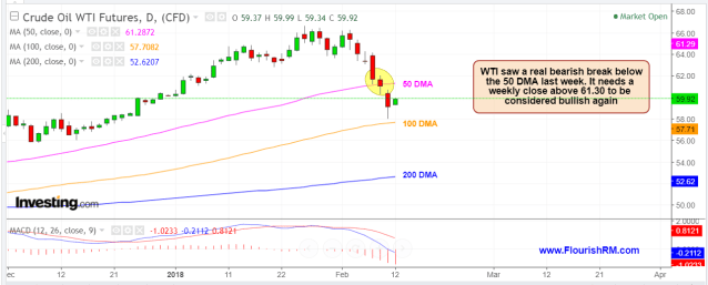 WTI daily Feb 11 2018.PNG