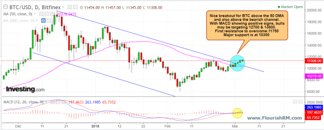 Bitcoin March 3 2018
