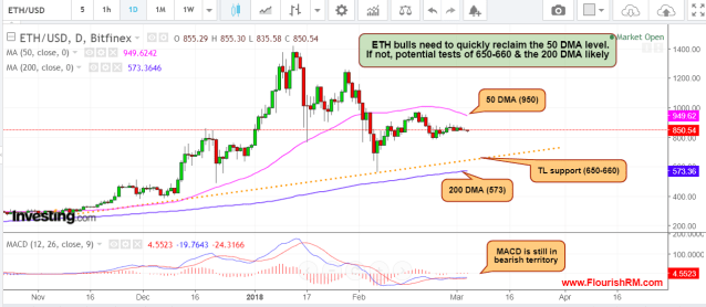 Ethereum March 4 2018