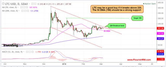 Litecoin March 4 2018.PNG