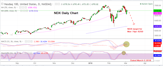 NDX March 5 2018