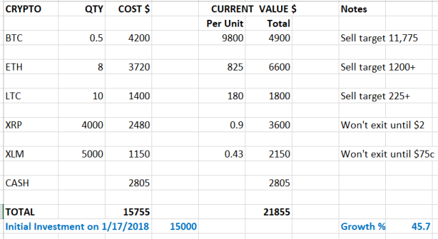 Crypto update May 5 2018