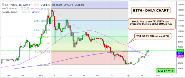 Ethereum April 22 2018