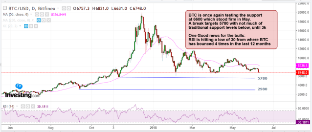 Bitcoin June 11 2018