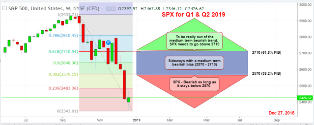 SPX Macro view Dec 27 2018